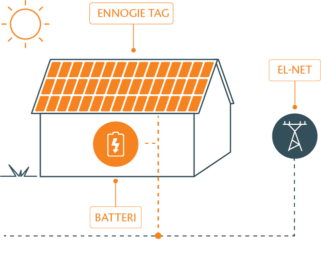 Stregillustration af hvordan solcelletaget fungerer