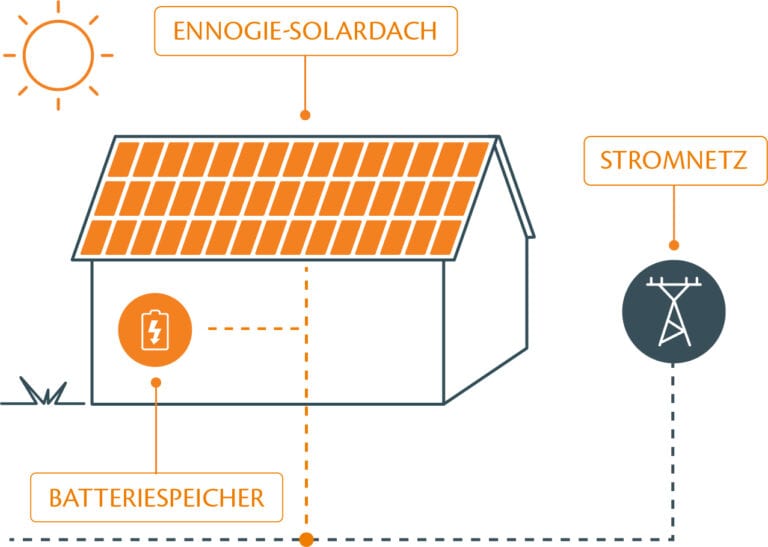 Grafik: Erklärung Anschluss des Ennogie-Solardachs an das Stromnetzt, evtl. mit Batteriespeicher