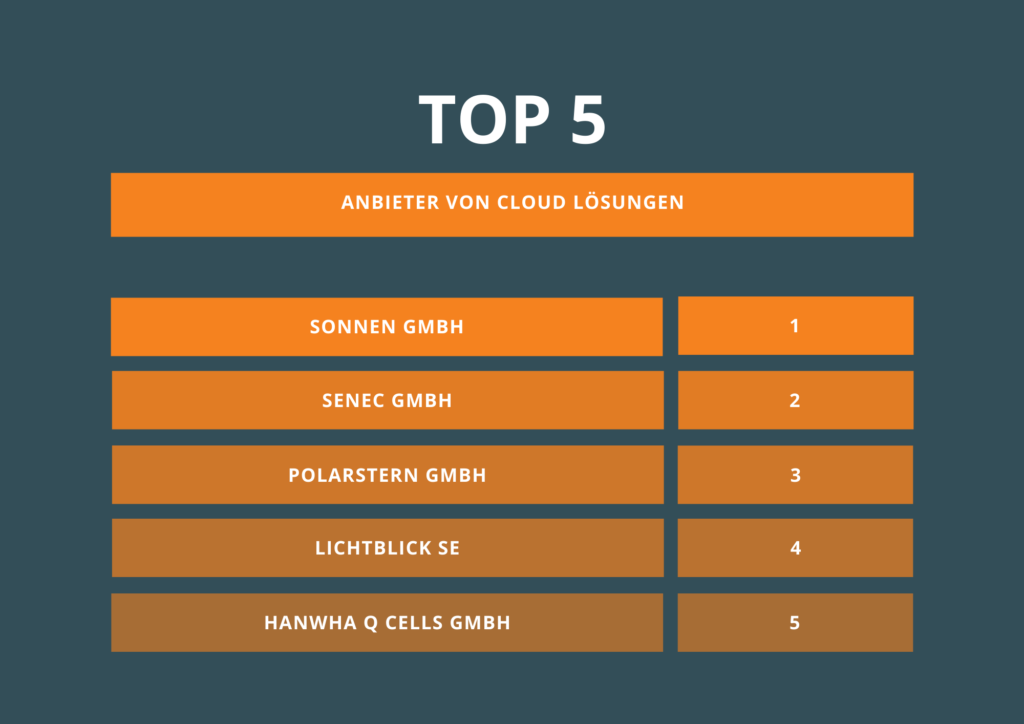 Top 5 Anbieter Cloud Lösungen Batteriespeicher für Photovoltaik bei dem die Sonnen GmbH den ersten Platz belegt